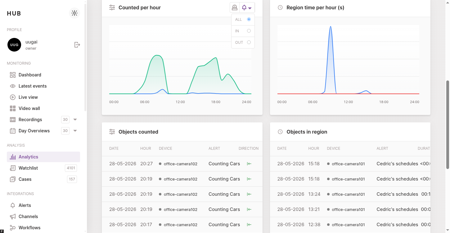 The Counted per hour chart with the camera/alerts toggle visible.