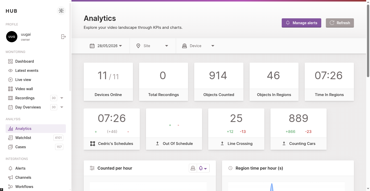 The Analytics page rendered for a day with KPIs, hourly charts and drill-down tables.