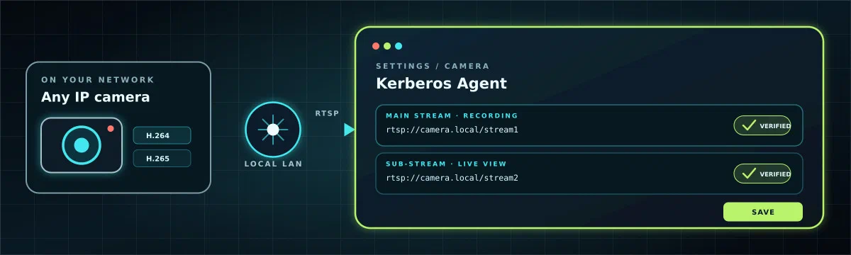 An IP camera sending main and sub RTSP streams over a local network into verified Kerberos Agent camera settings