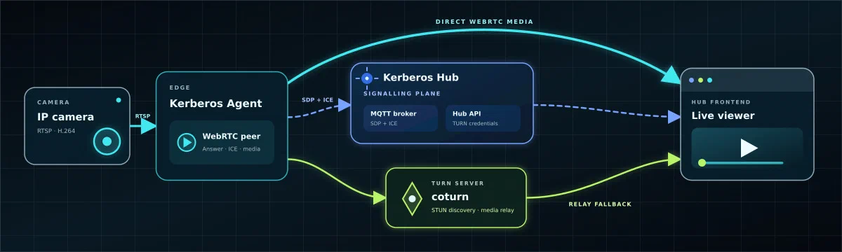 WebRTC architecture showing an IP camera, Kerberos Agent, Hub signalling, coturn relay fallback and Hub live viewer